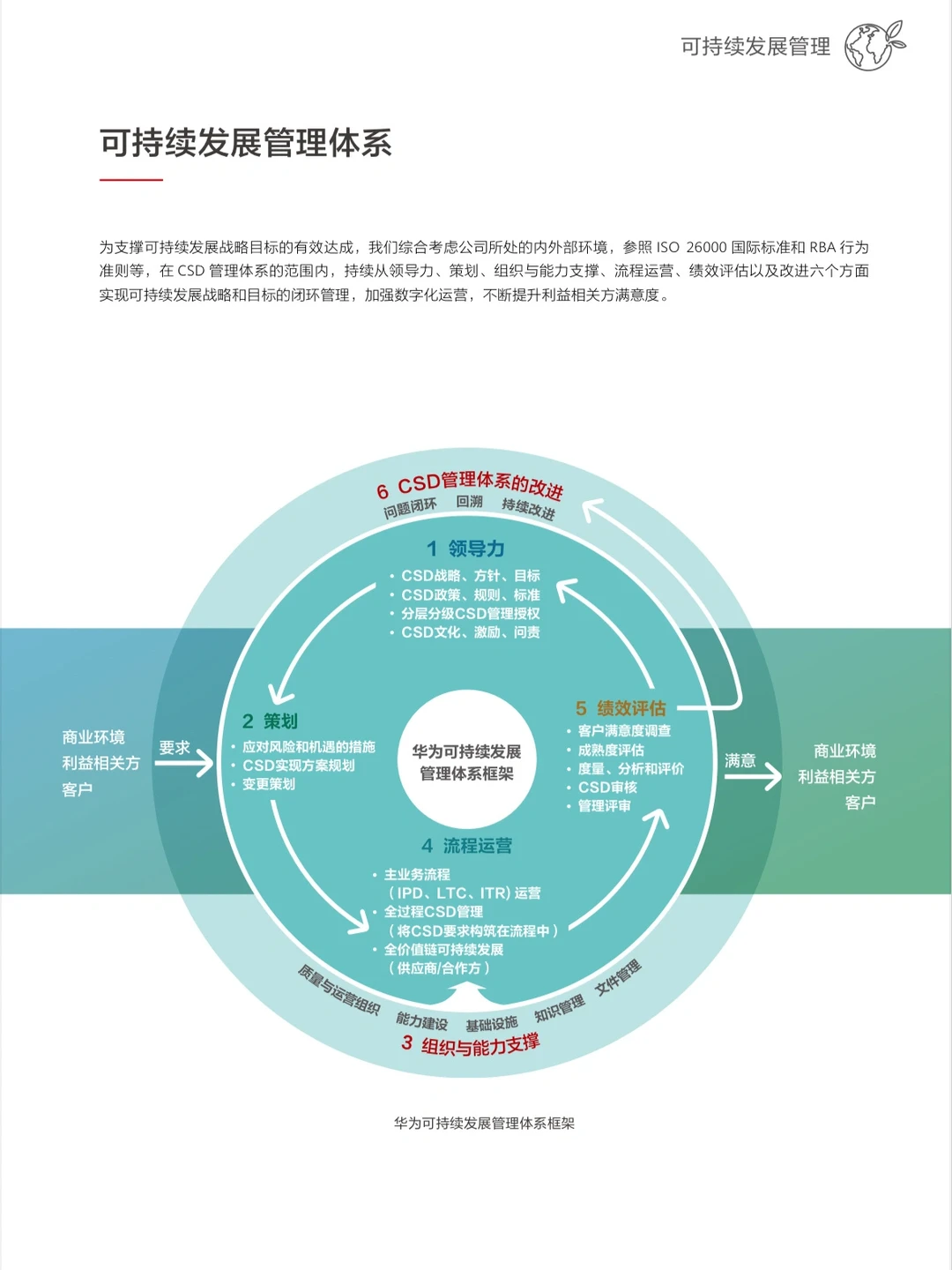120页可持续报告｜我读懂了华为！