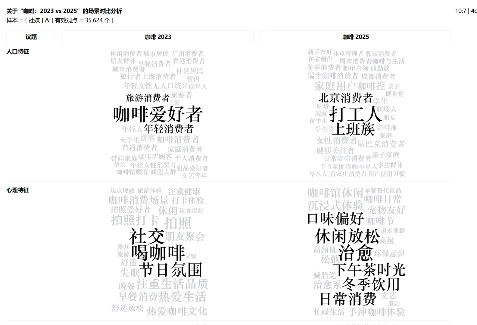 快速分析某一品类消费趋势变化-以咖啡为例
