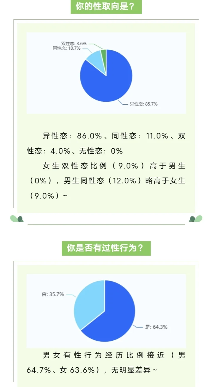 2025北工大⭐行为调查报告出炉～