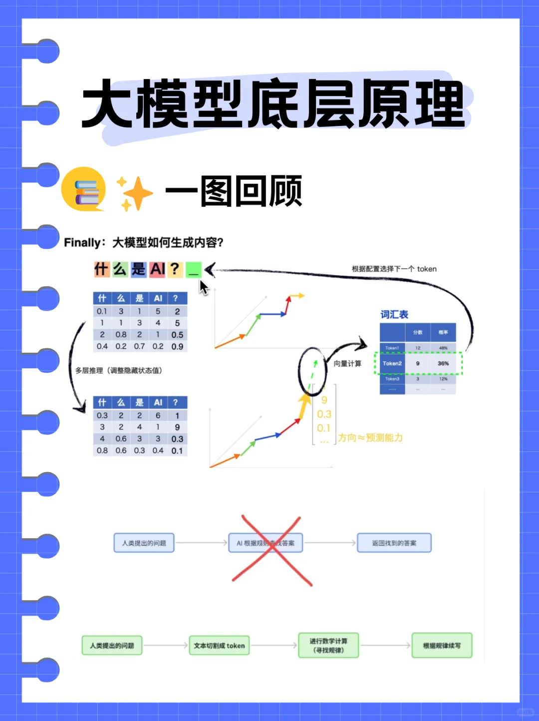 每天掌握一个AI知识点 — 大模型底层原理