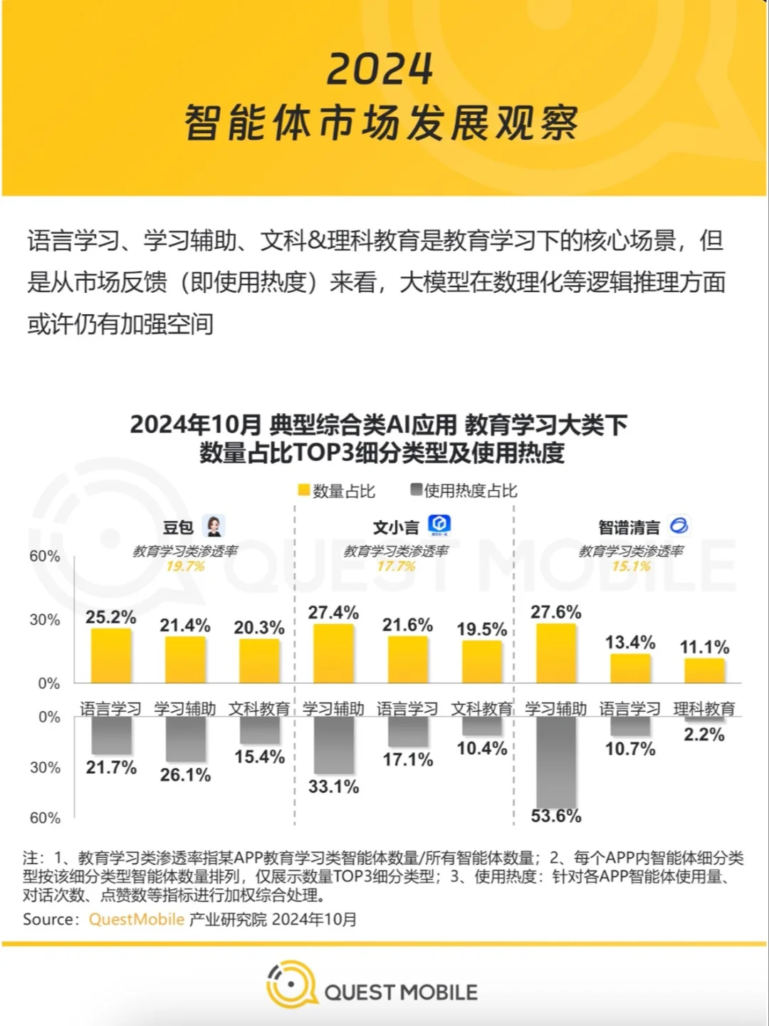 教育学习类AI智能体数量占比提升显著