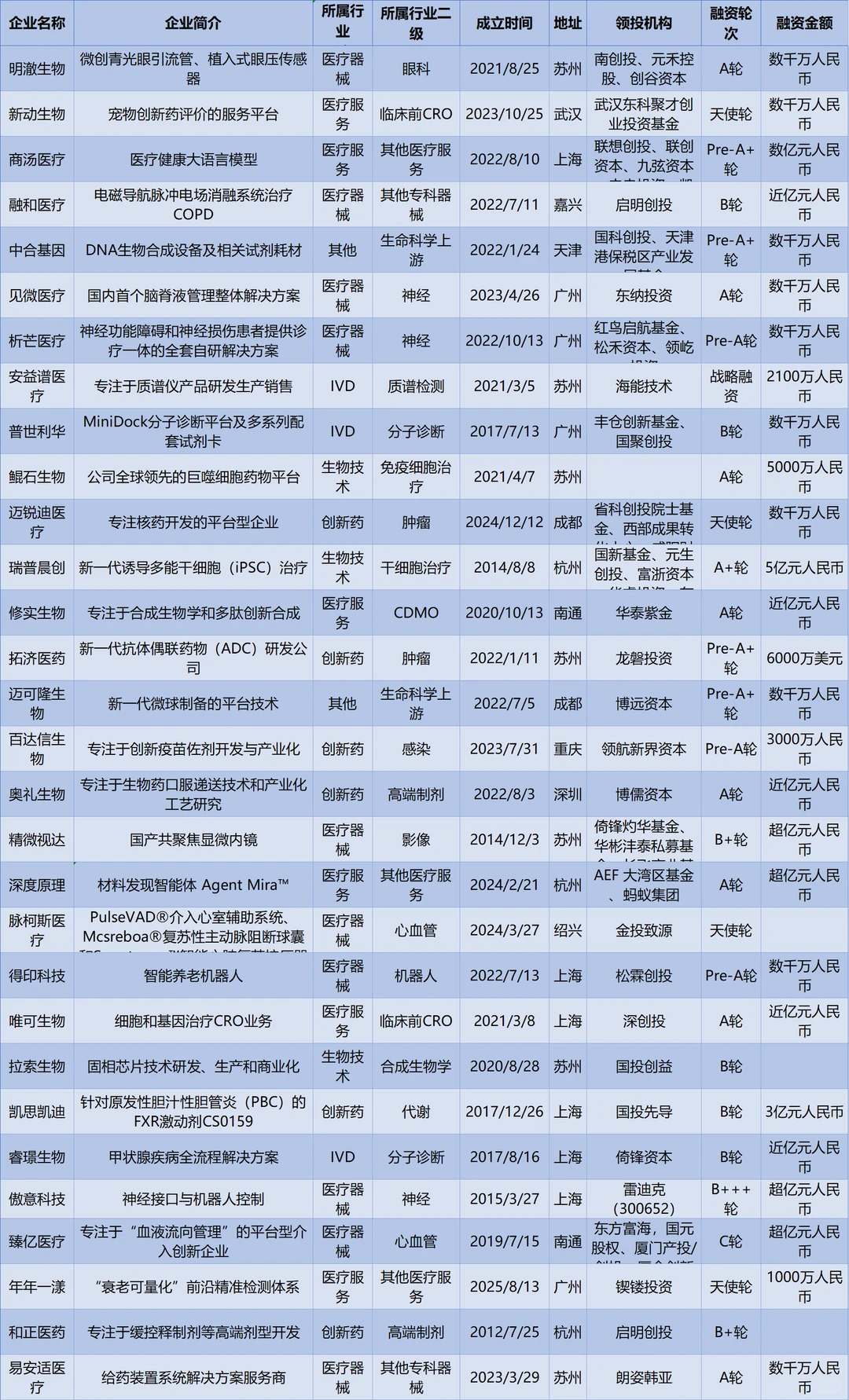 疯抢!11月后两周医疗融资内幕