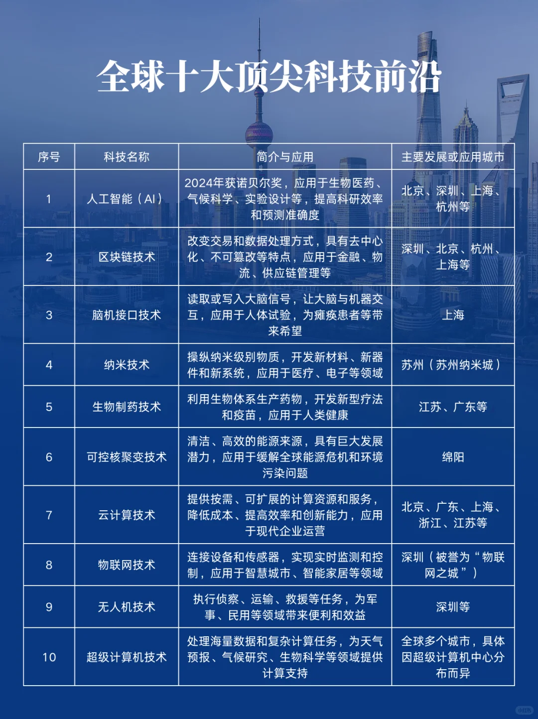 这十大顶尖科技正在改变世界