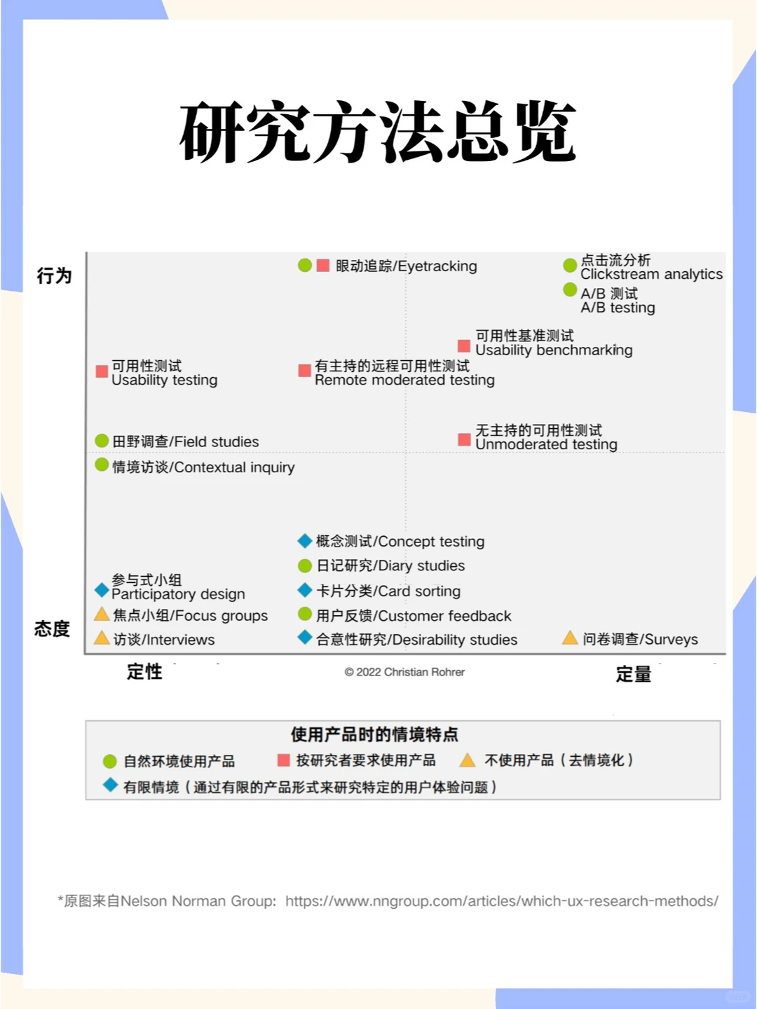 用户体验篇 | 用户研究方法,一次性说清楚