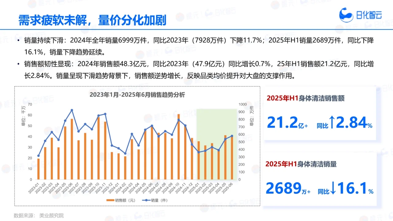 身体清洁市场趋势洞察报告