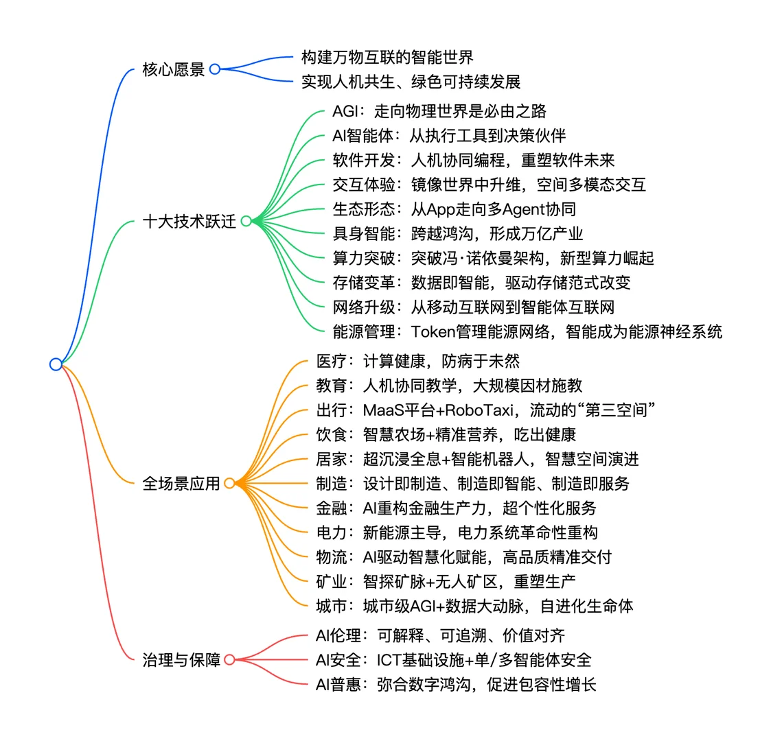 科技前沿追踪|《智能世界2035》