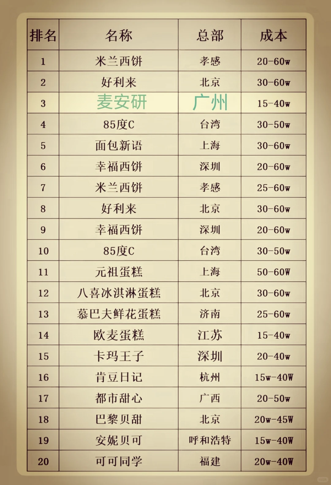 有被惊艳到的超值面包店排名榜!