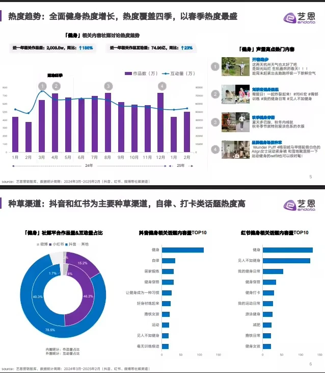 37页报告 |【艺恩】健身兴趣人群趋势报告