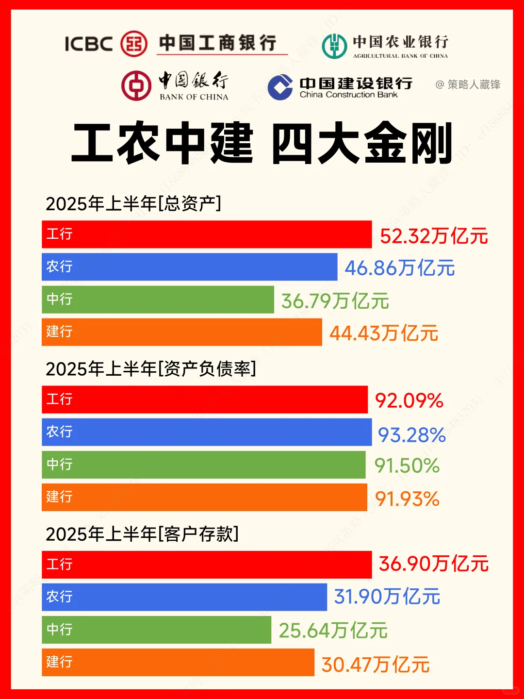 银行四巨头，哪家才是王中王⁉️