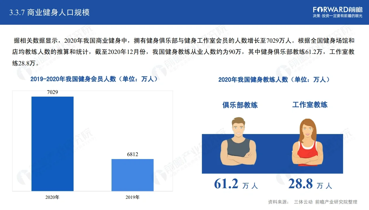 58页重磅报告!中国健身行业年度报告