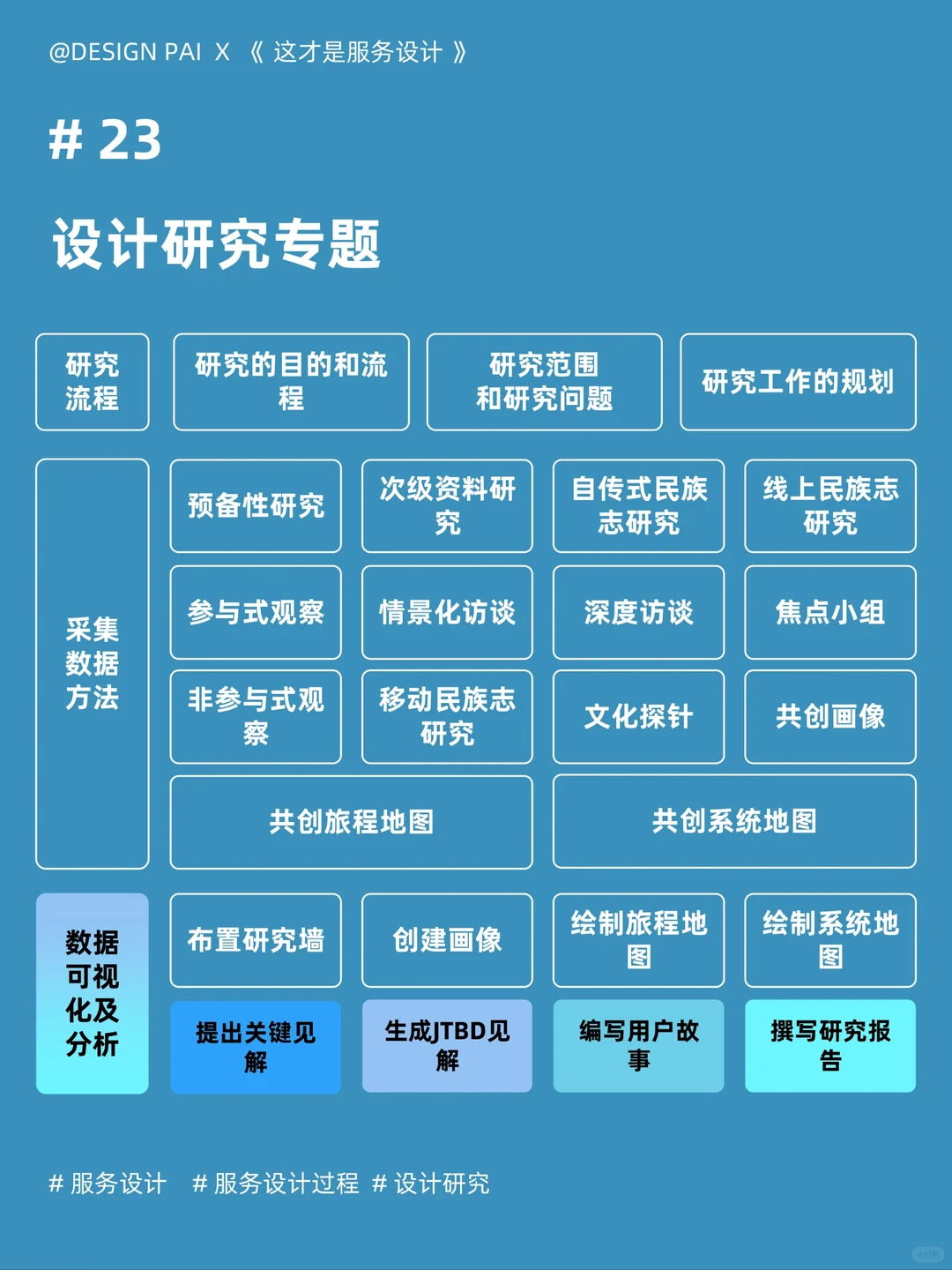 #23-设计研究专题:数据可视化及分析②