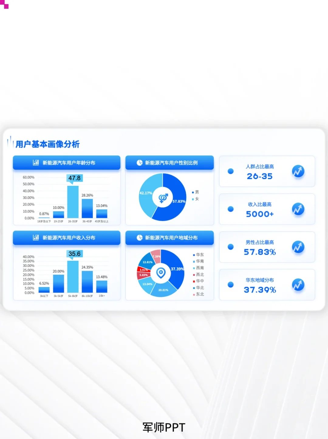 用户调研、用户群人群分析PPT！超全场景！