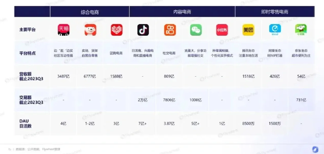 电商平台gmv竞争格局