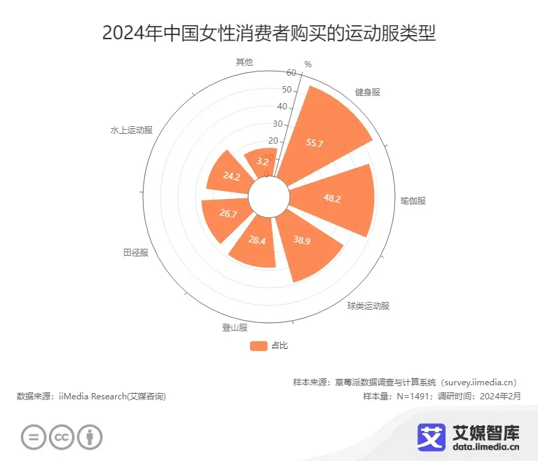 ?女性健身 | 数据带你看趋势?