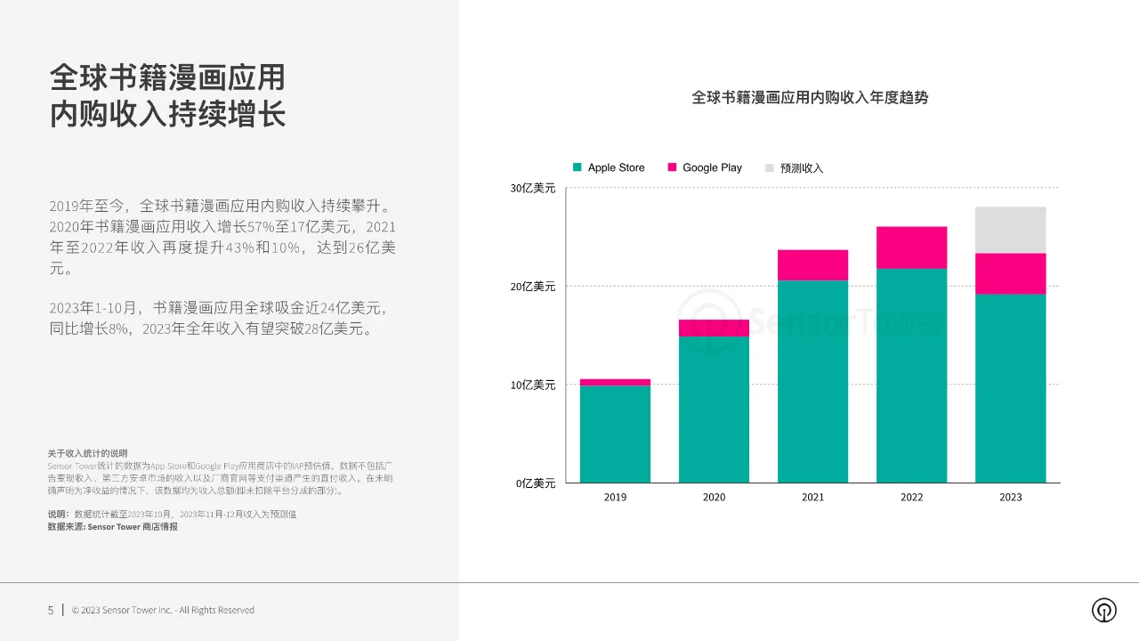 2023年漫画应用市场洞察报告-29页