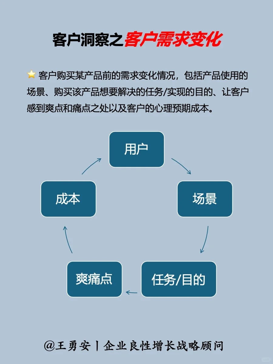 战略:中小企业战略洞察之“看客户”