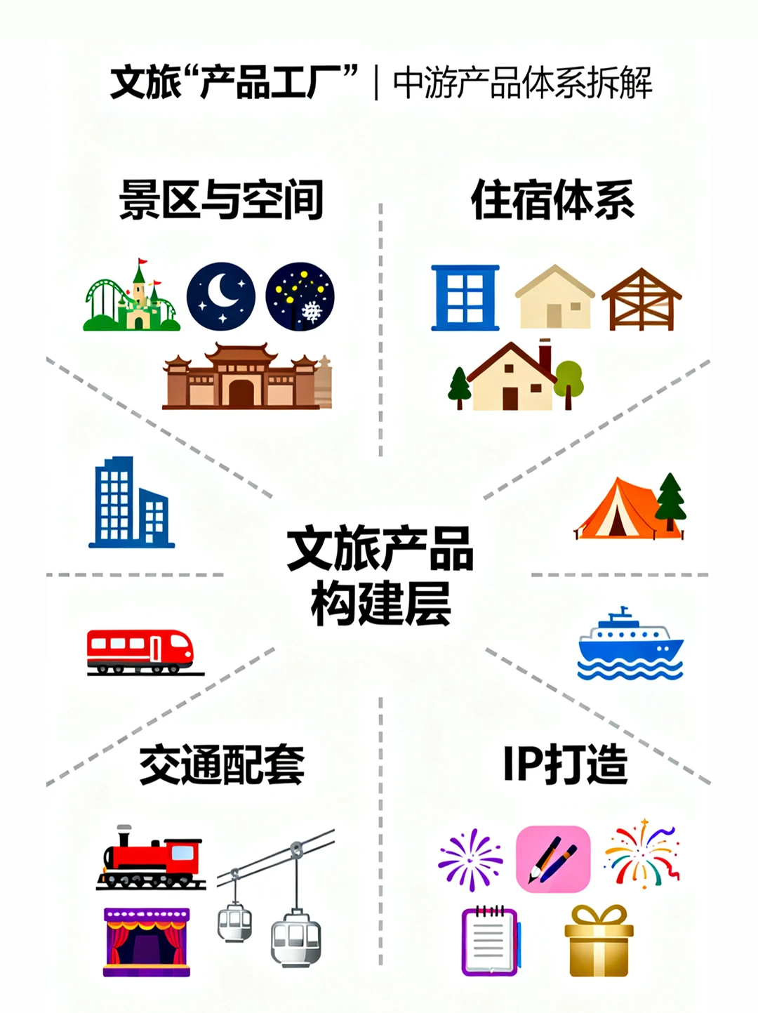一天认识一条产业链｜文旅
