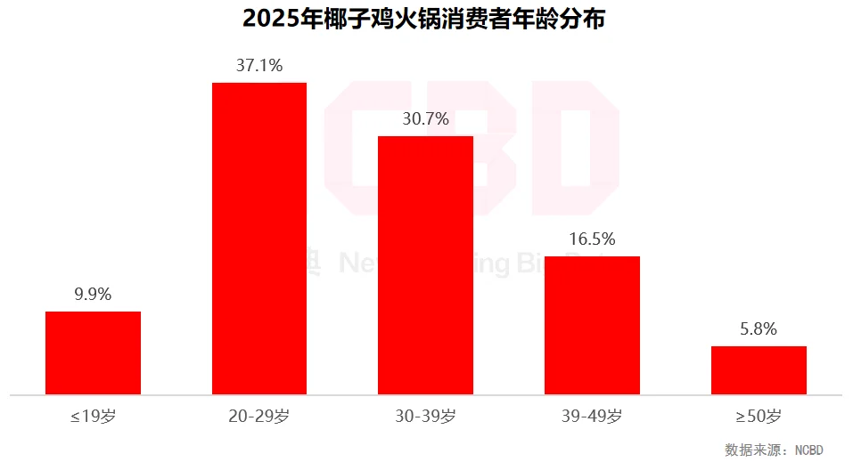 餐宝典发布椰子鸡研究报告