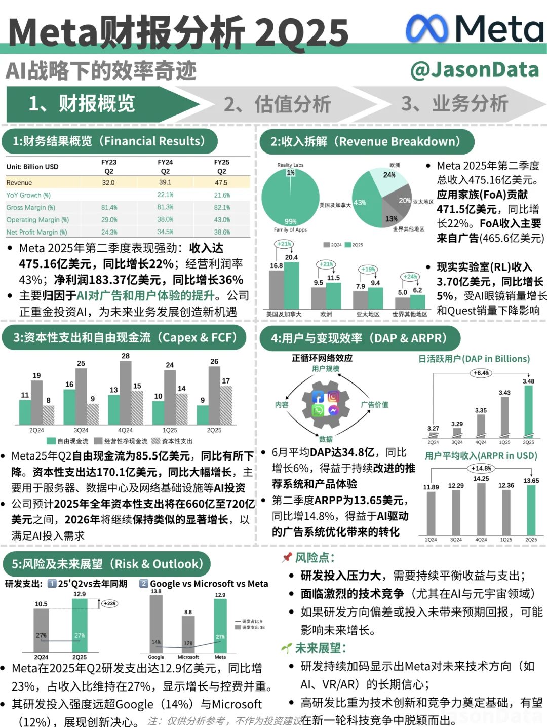 Meta财报分析 2Q25