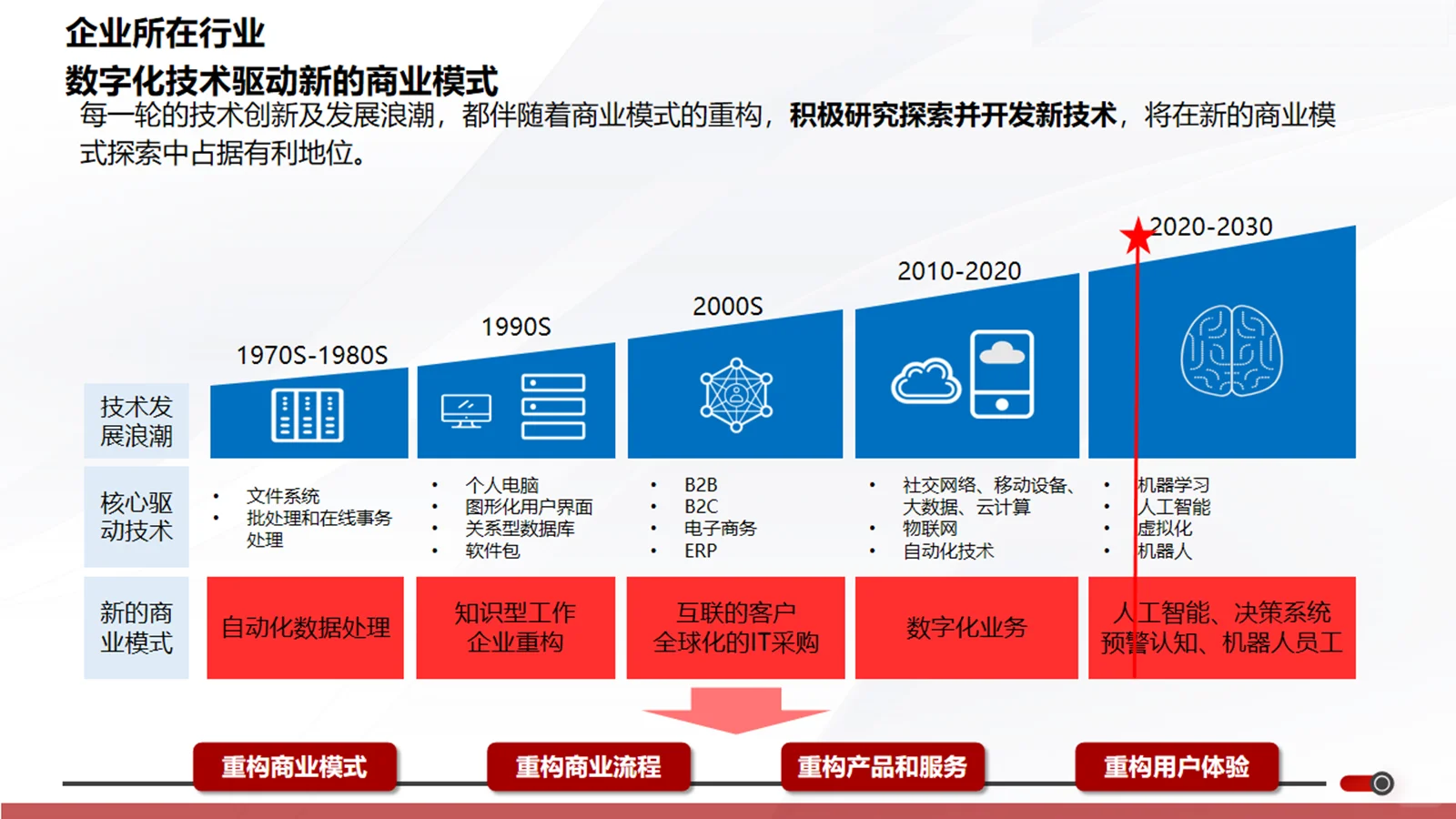 让数字化变成战略和业务的底层支撑