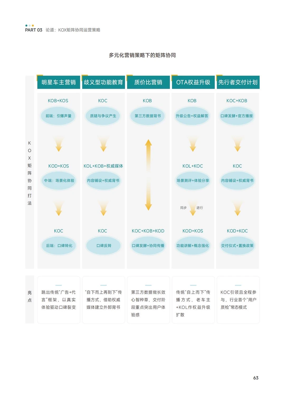 ✅方法论:KOX矩阵-品牌全域品增长策略