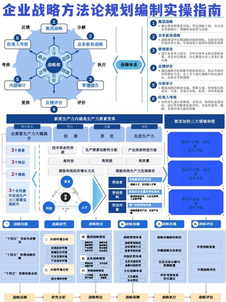 企业在战略方法论规划上的实操指南