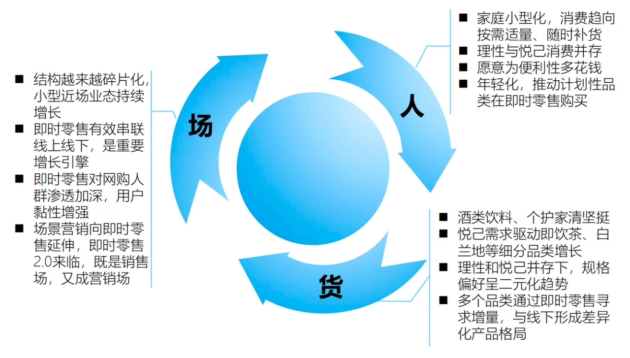 即时零售行业报告