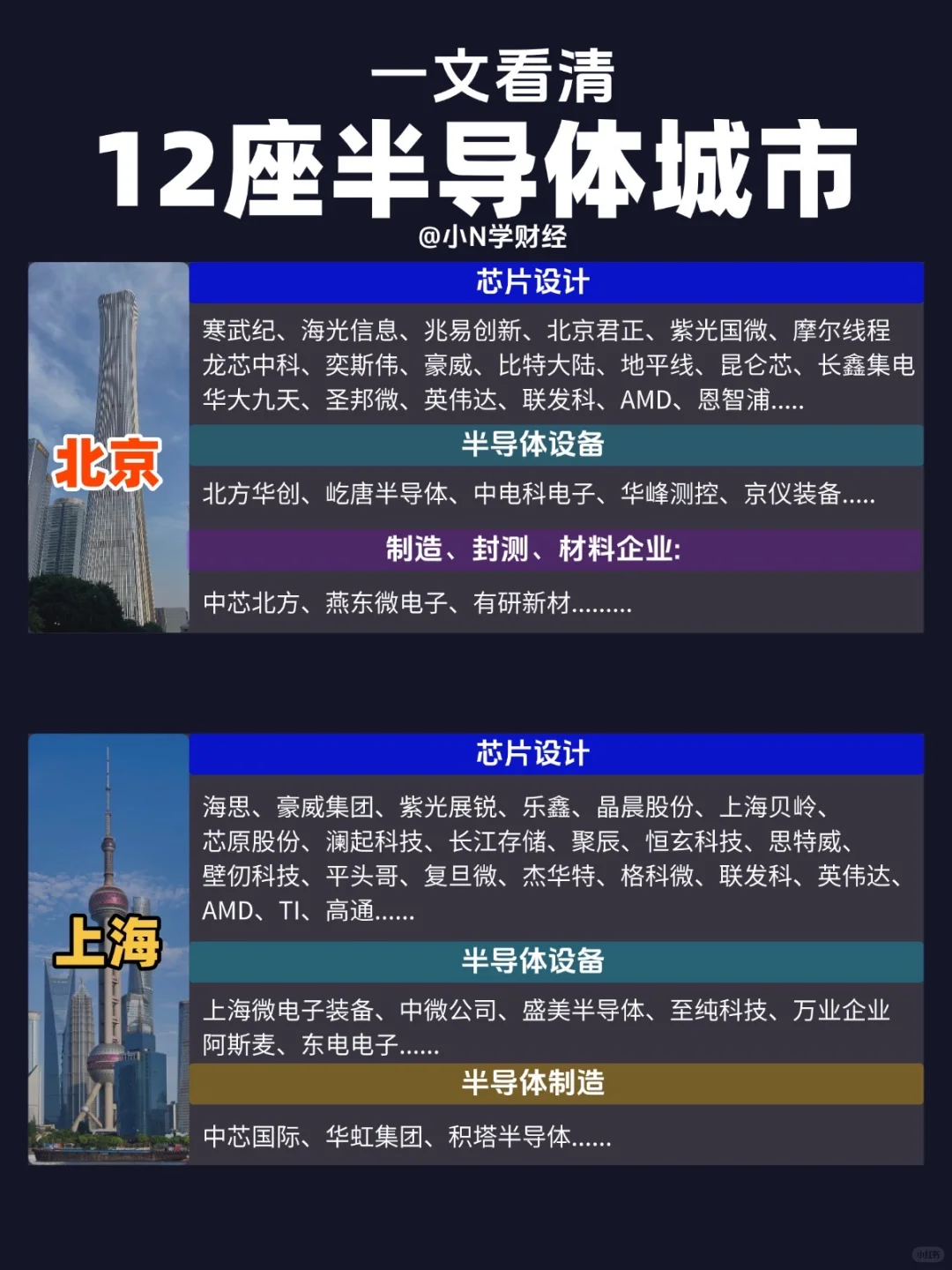 终于有人把12个城市半导体龙头整理出来了❗️