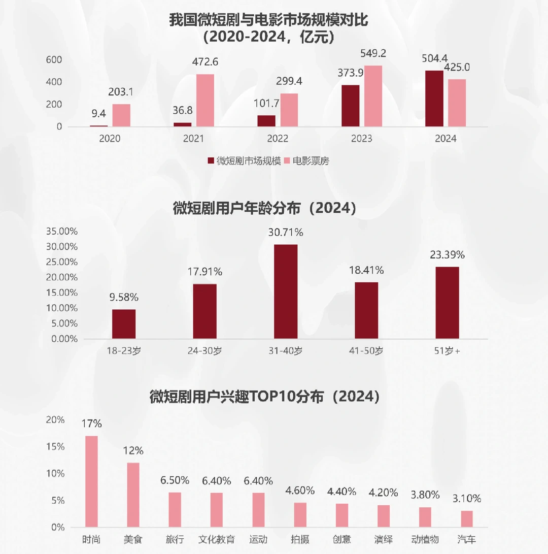 35页报告|2025微短剧市场发展洞察报告