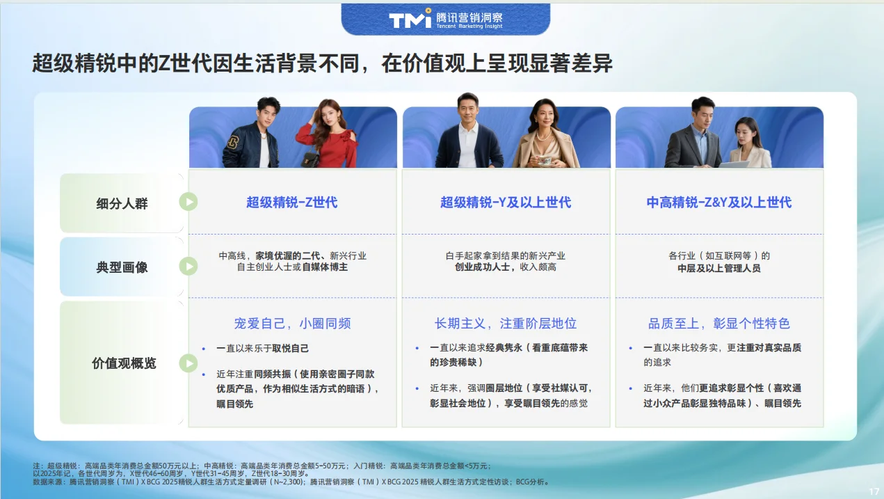 2025年中国精锐人群生活方式洞察报告