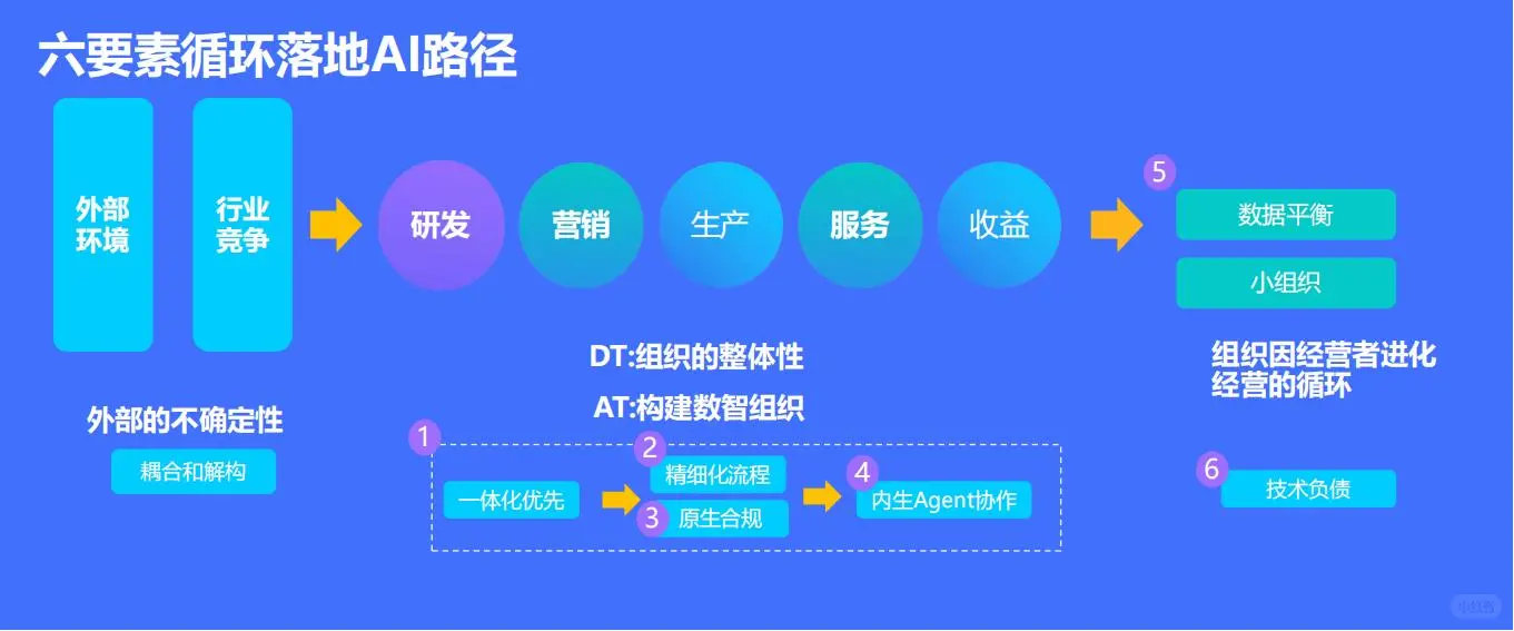 2025年基于进化的AI落地路径报告