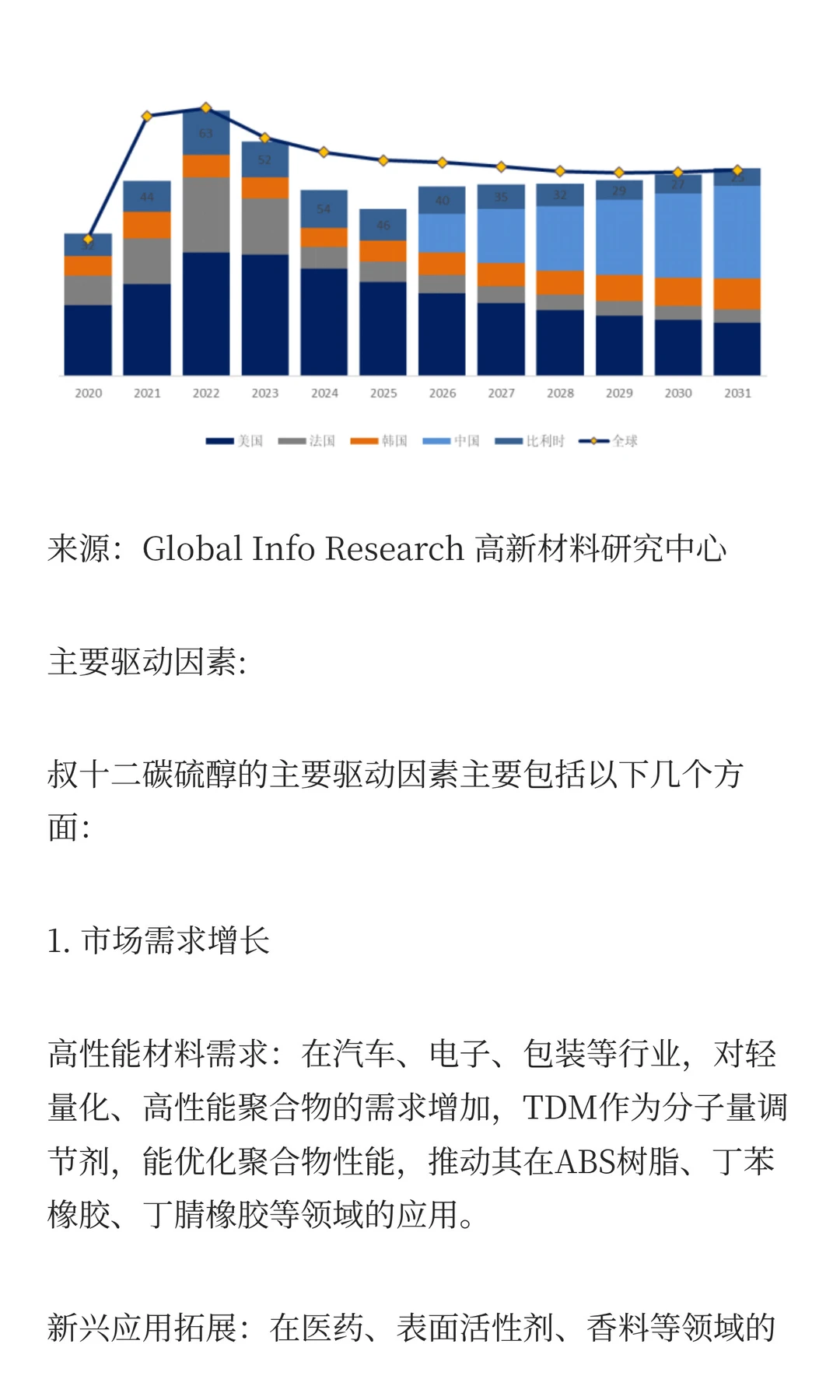 全球叔十二碳硫醇市场全景分析与展望研究