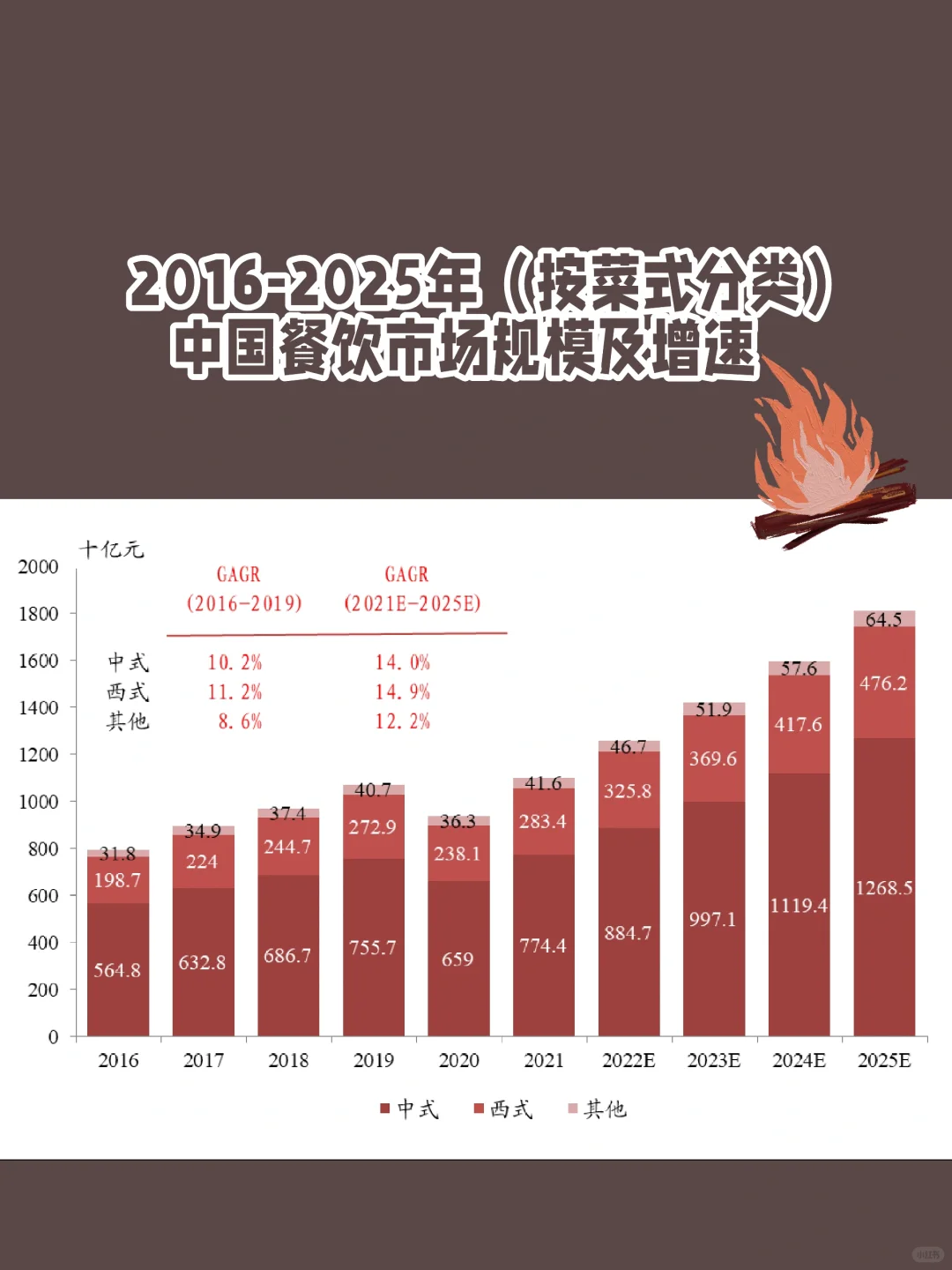 2016-2025年中国餐饮市场规模增速