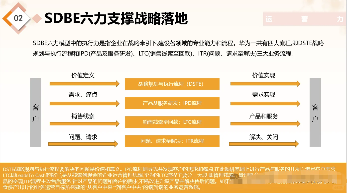 【战略规划】华为战略与洞察 SDBE
