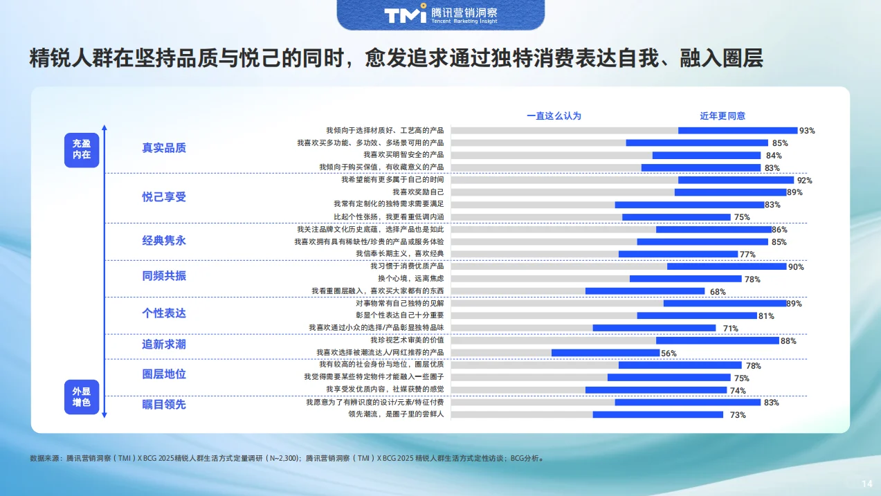 2025年中国精锐人群生活方式洞察报告