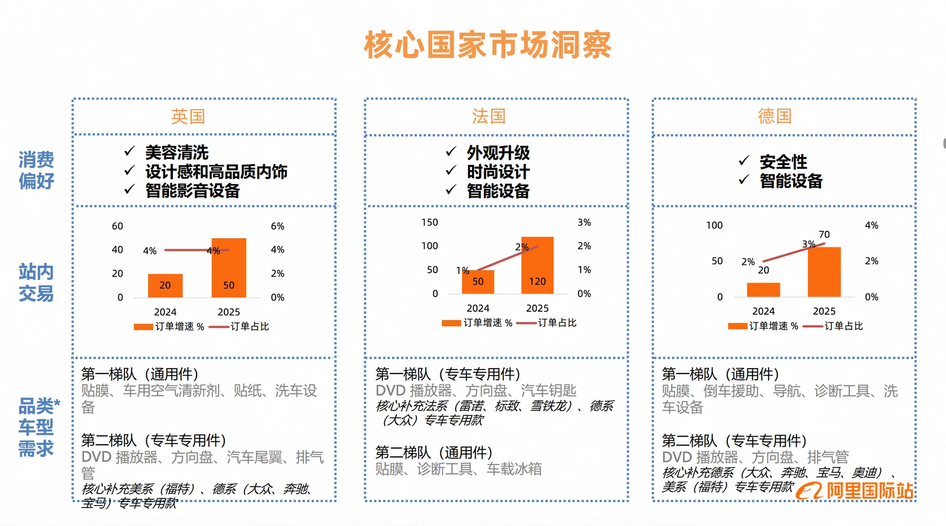汽车用品行业外贸报告,各位老板请查收