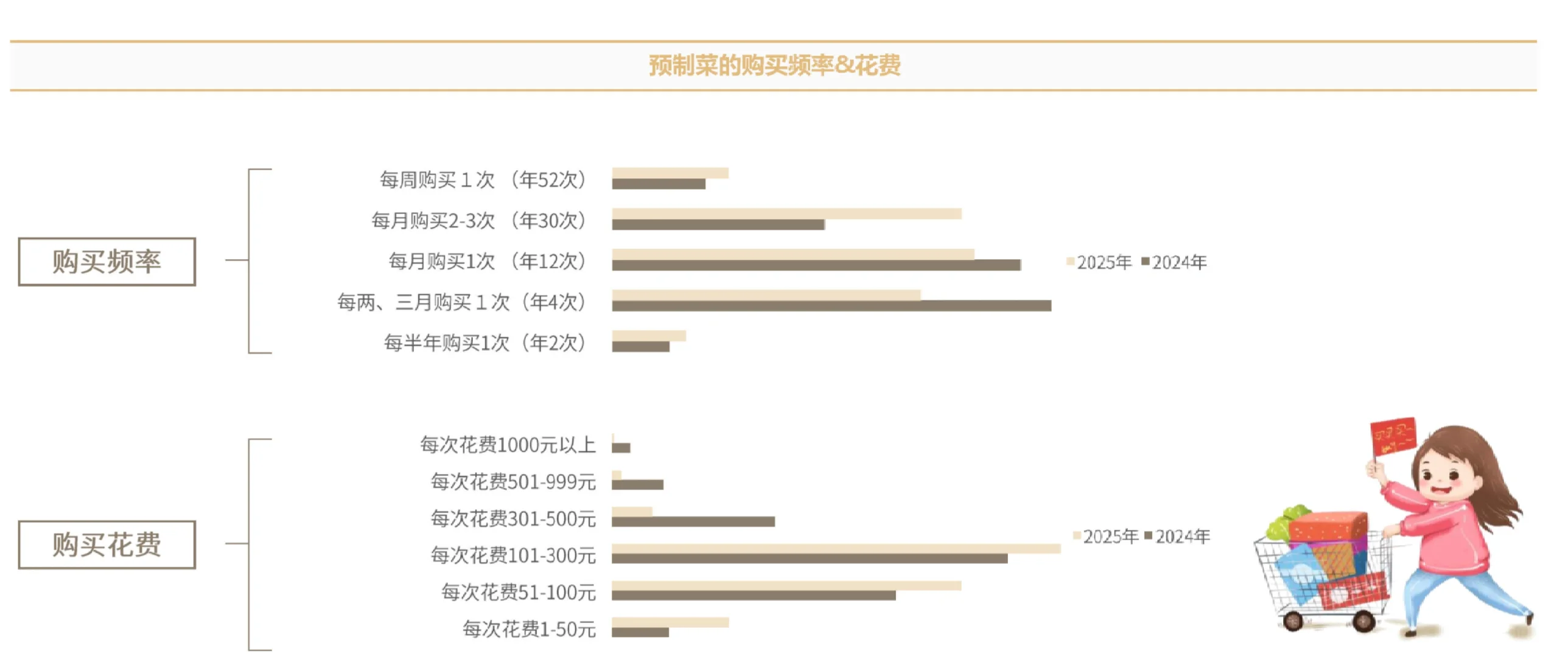 18页报告|2025年预制菜市场趋势洞察报告