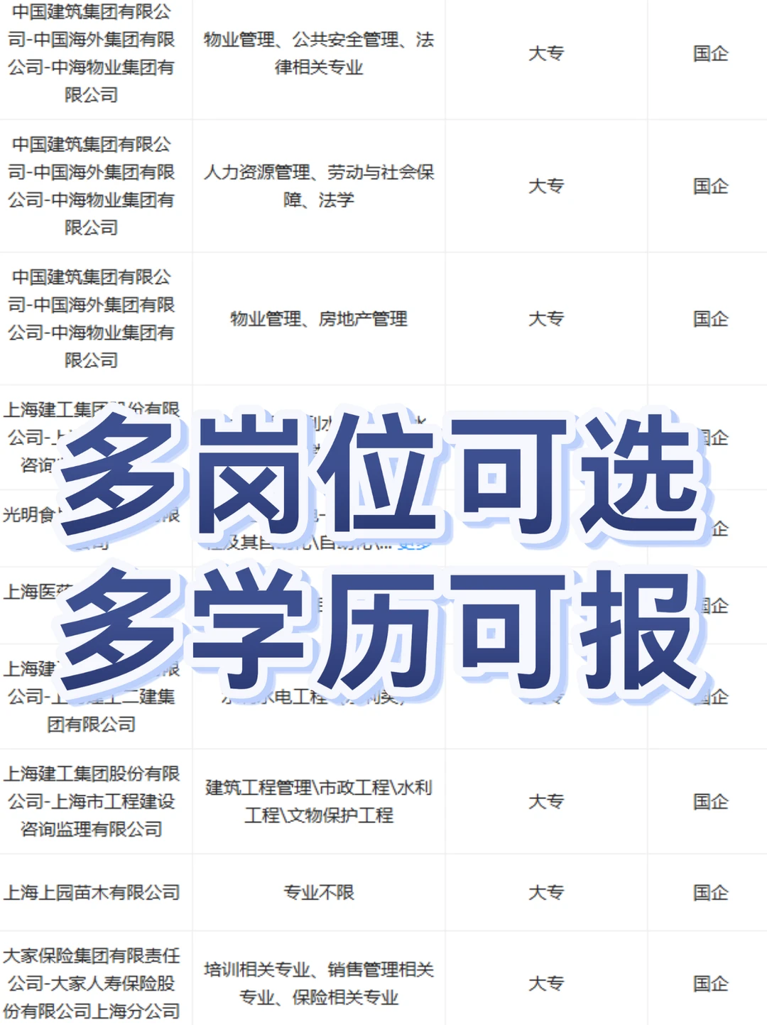 上海市央国企新增多岗位,多学历可报
