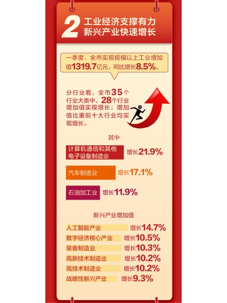 GDP增5.3%,宁波一季度经济运行情况公布