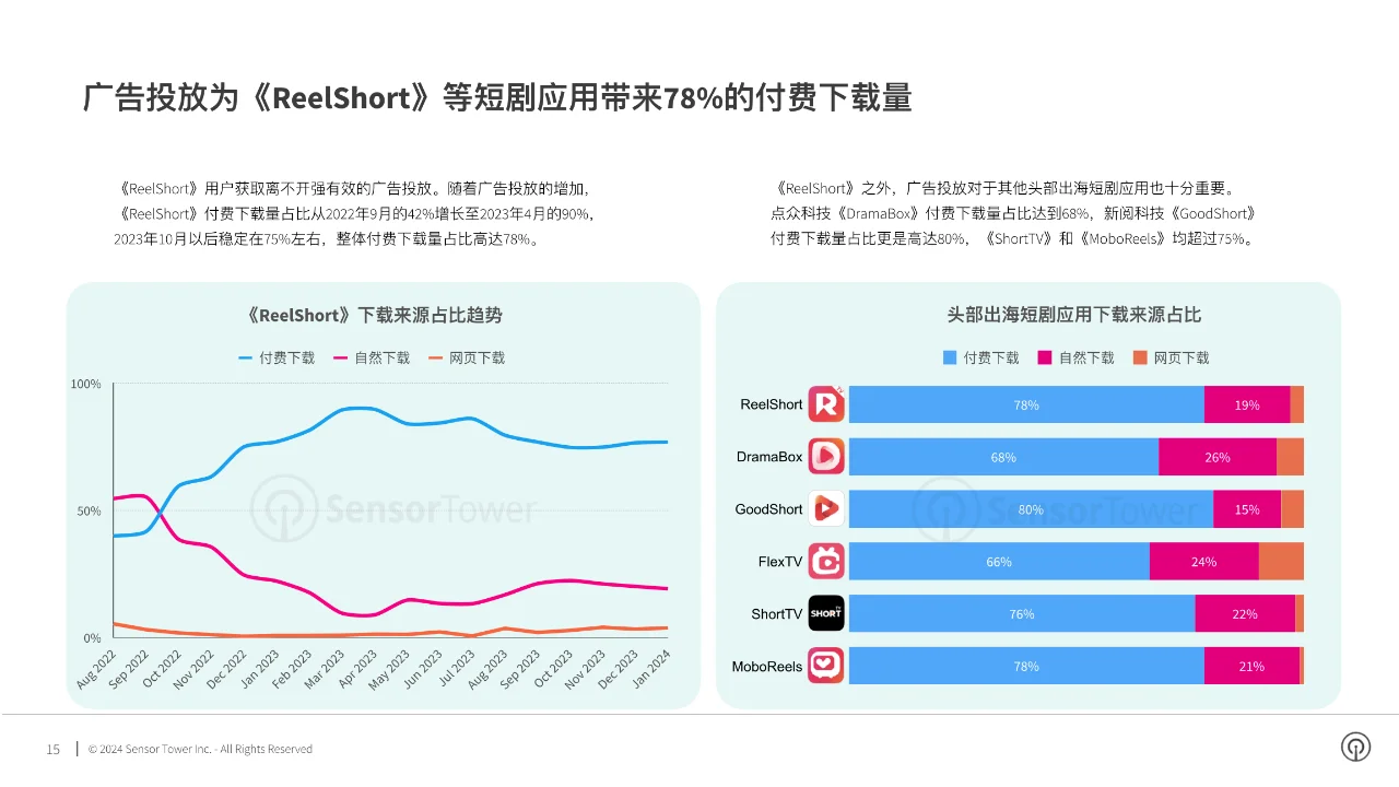 2024年短剧出海市场洞察报告