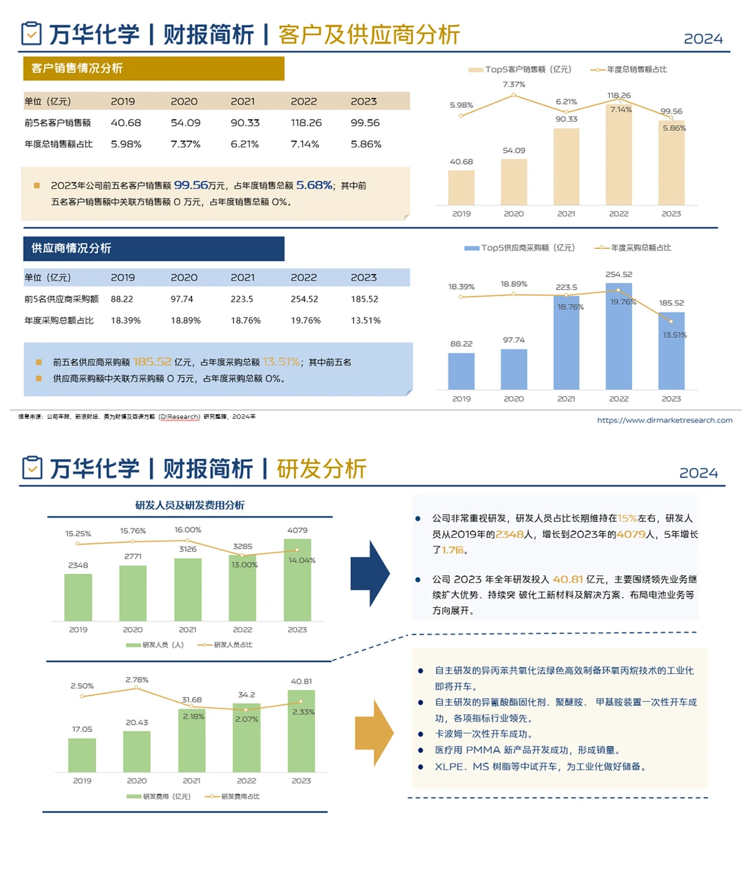 万华化学2023年年报简析