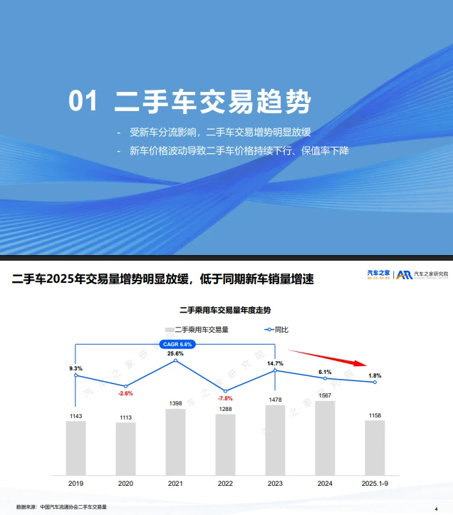 30页报告 |【汽车之家】二手车市场趋势洞察报