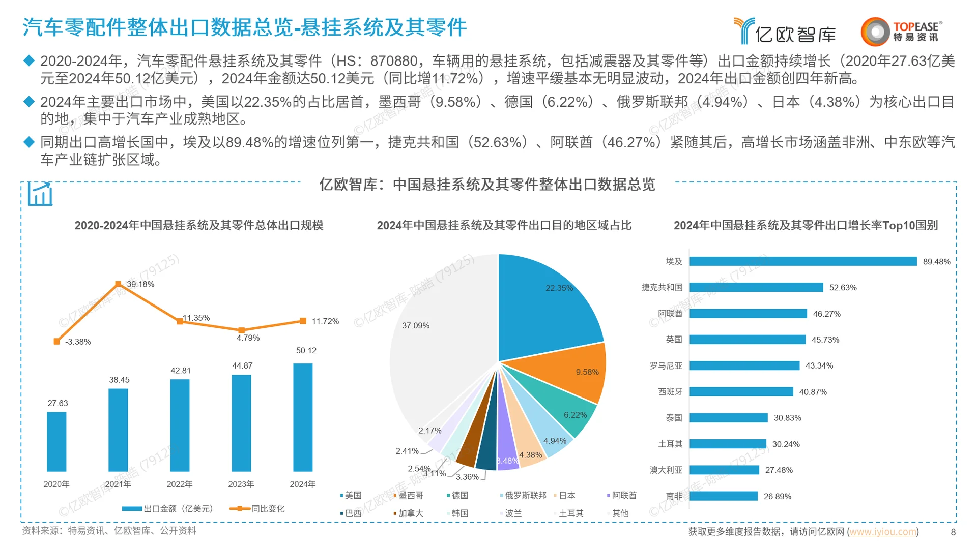2025中国汽配行业出海国别机会洞察报告