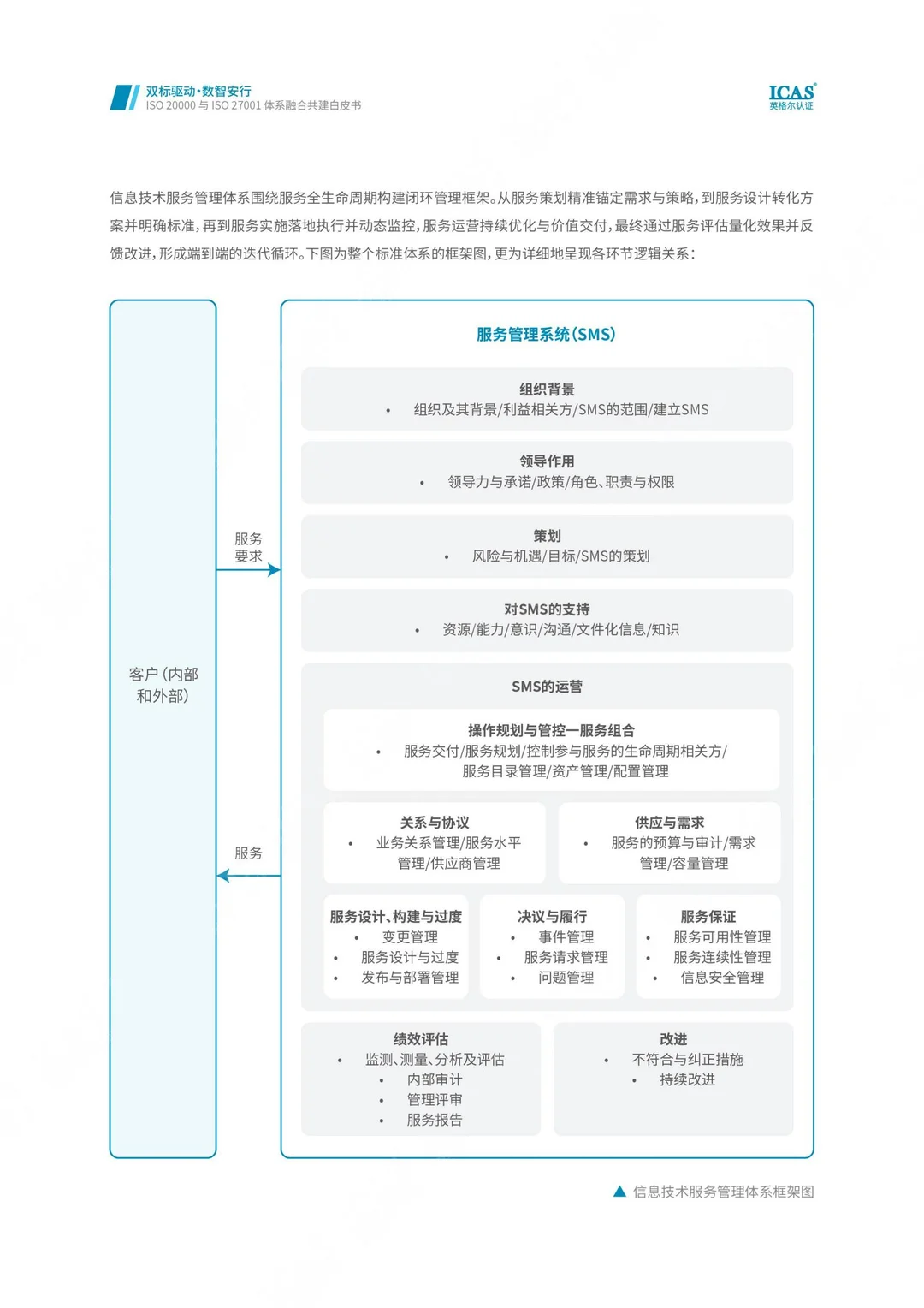 ISO IEC 20000与ISO IEC 27001体系融合