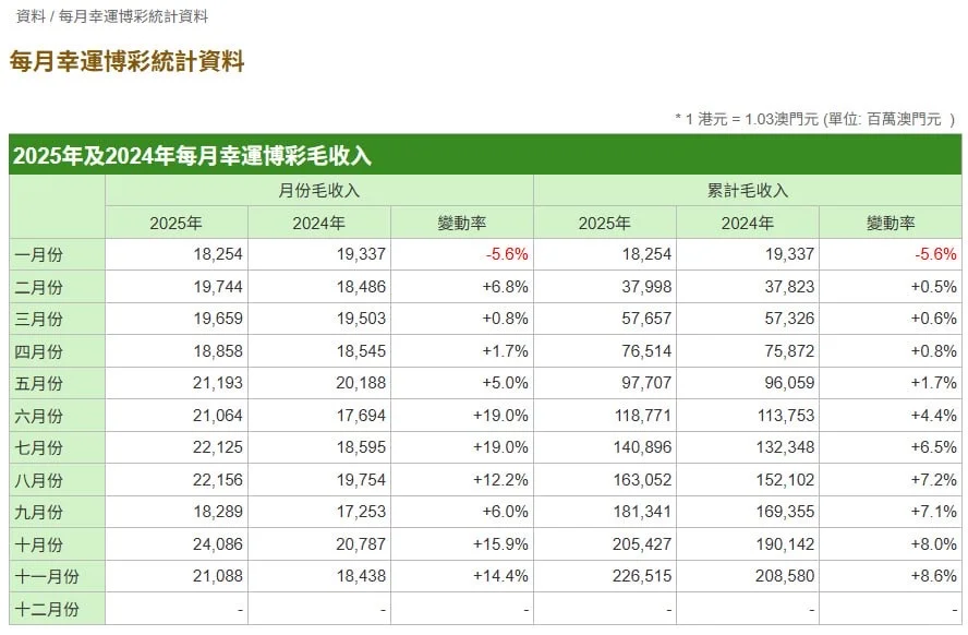 澳門11月GGR210.88億, 12 月有望創後新高
