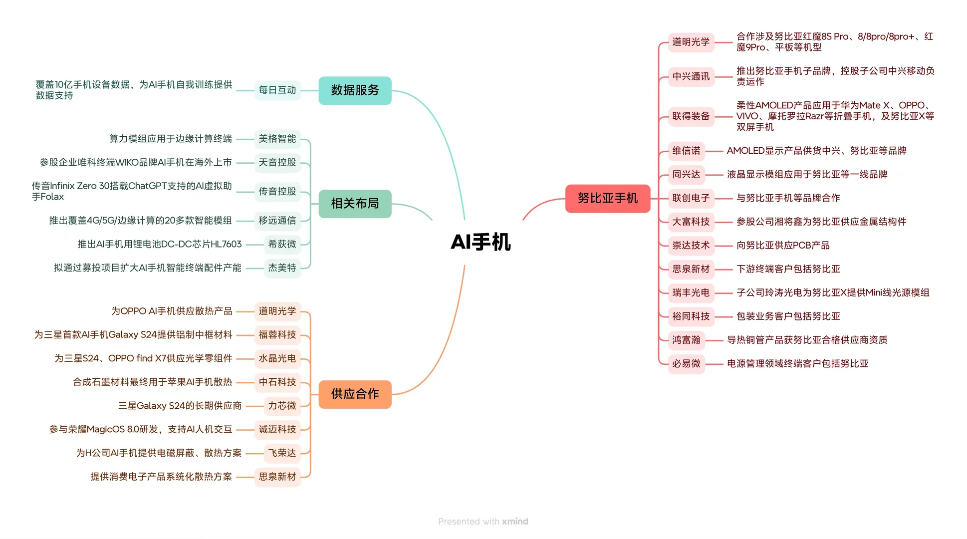 一张图读懂一个产业 ☞ No.104 AI手机