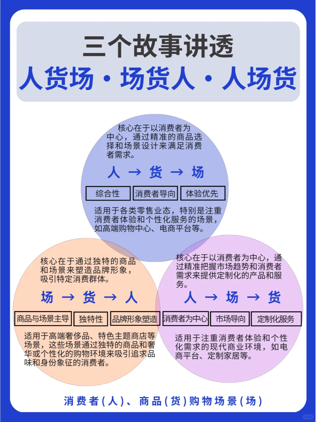 三个故事讲透零售的人货场、场货人、人场货