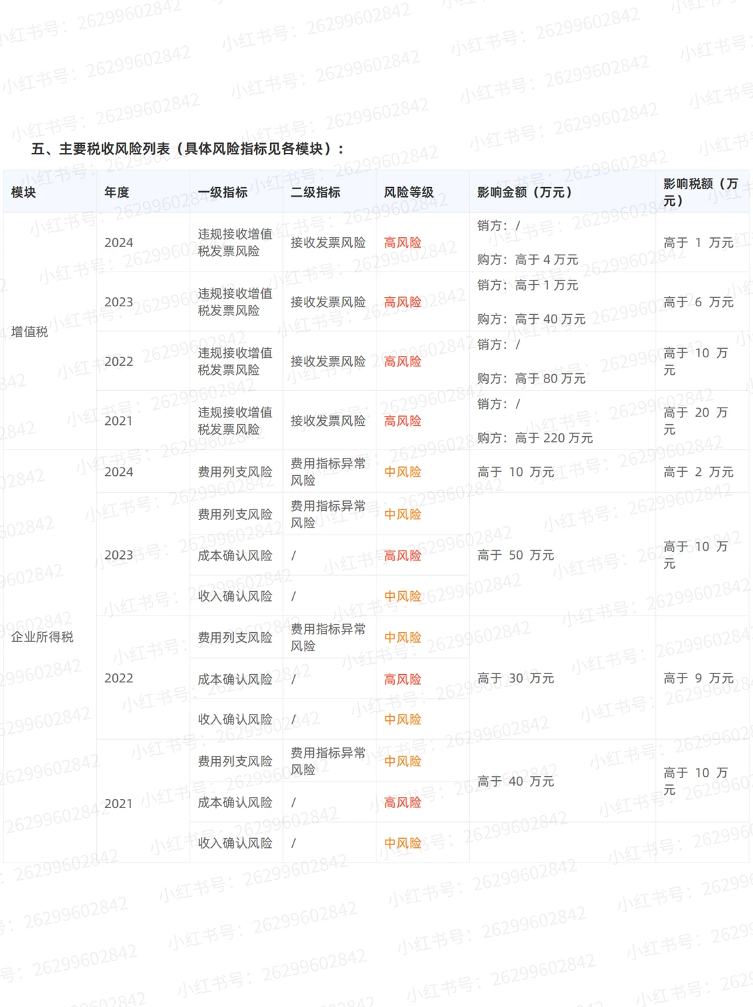 企业风险评估报告/税务检测-主要税收风险