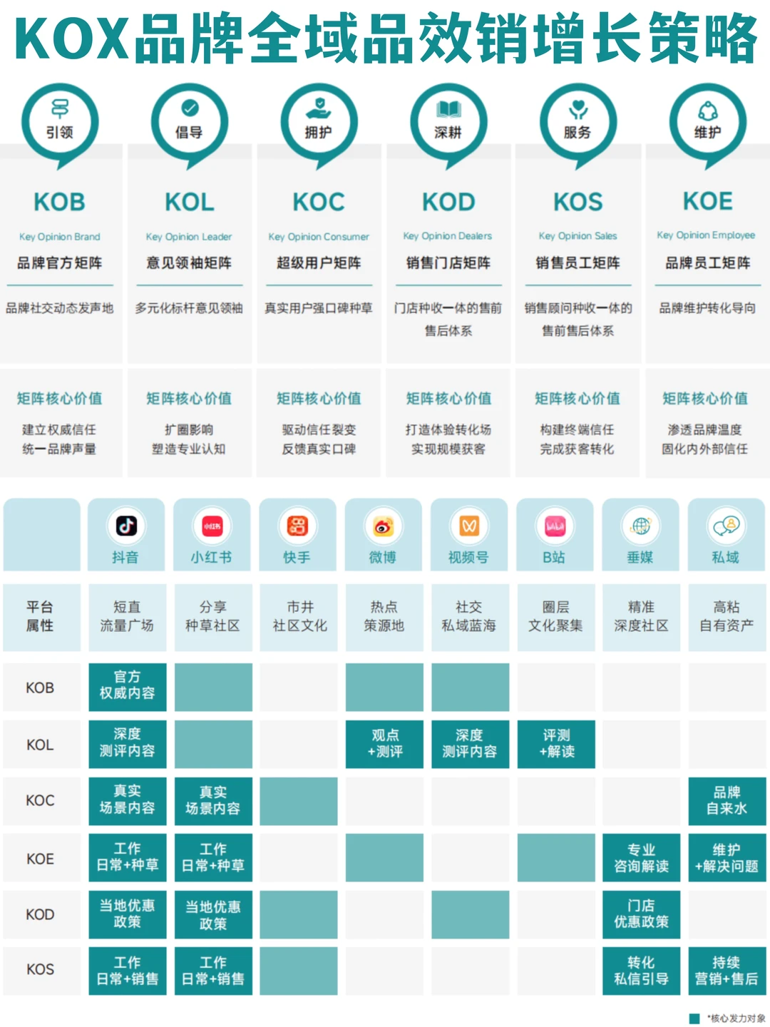 ✅方法论:KOX矩阵-品牌全域品增长策略