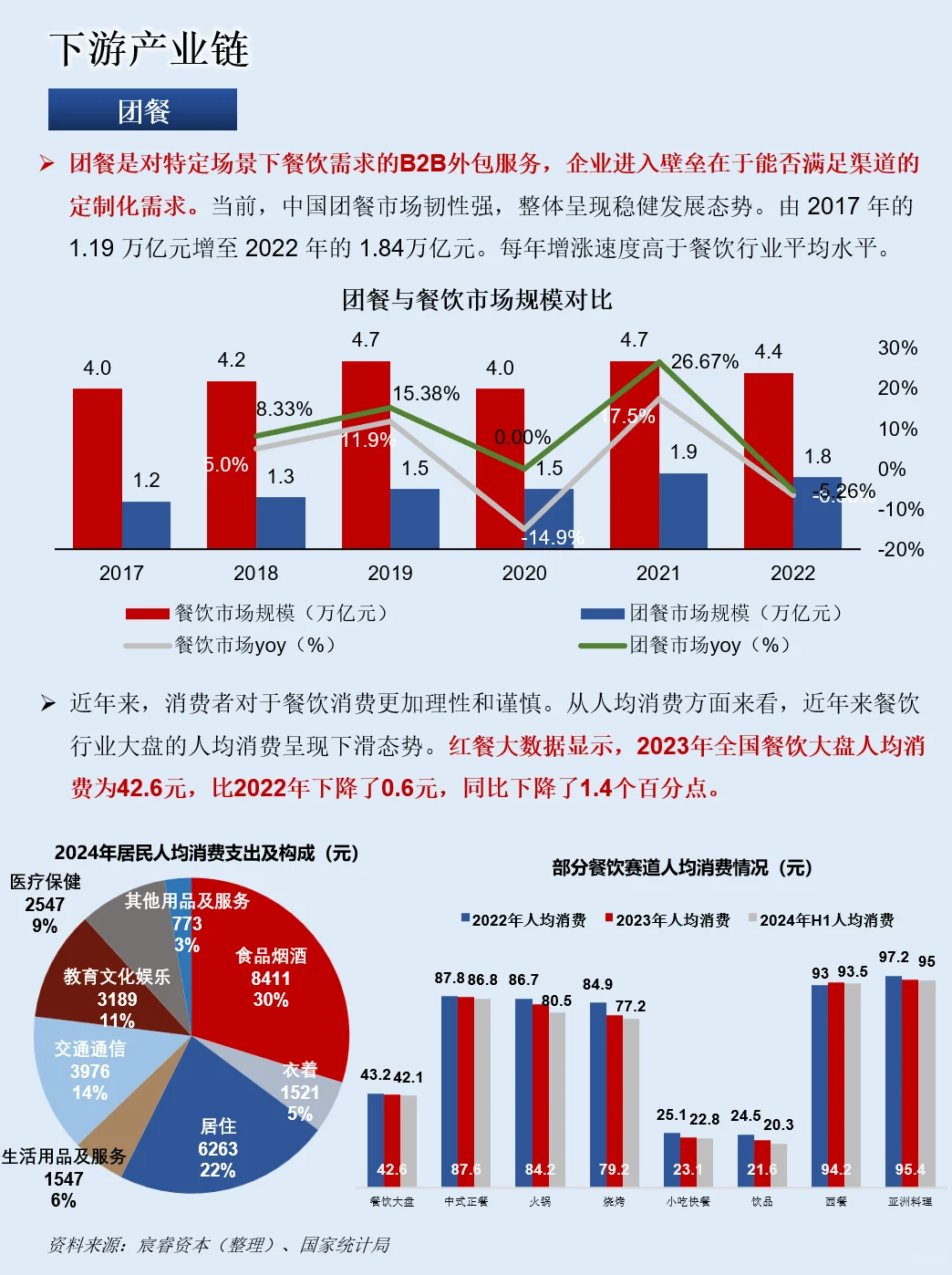 一天吃透一条产业链：餐饮产业链